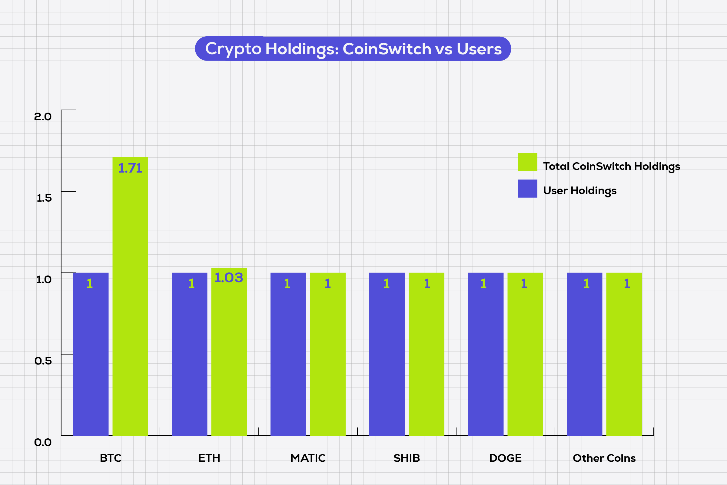 Crypto Holdings: CoinSwitch vs Users