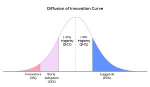 Roger's diffusion of innovation curve