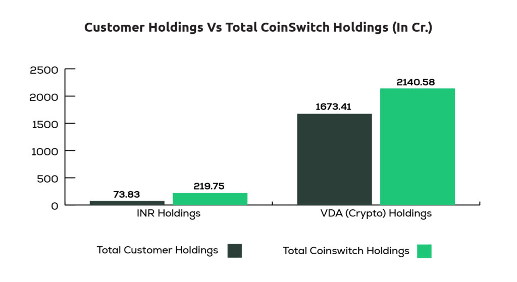 Customer Holdings Vs Total CoinSwitch Holdings (In Cr.)