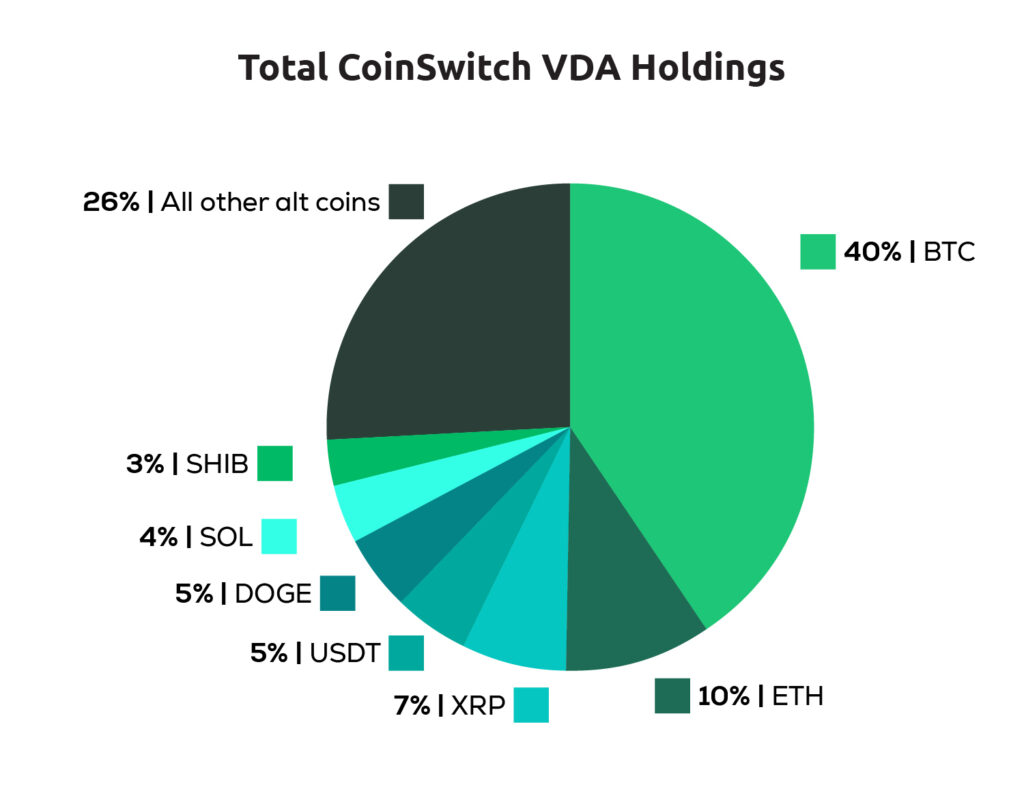 Total CoinSwitch VDA Holdings
