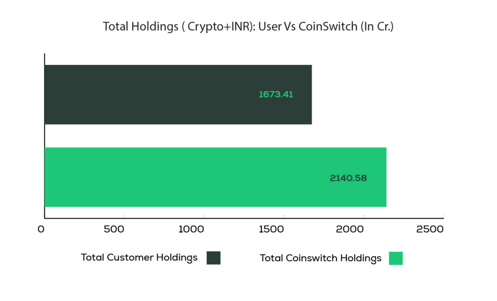 Total Holdings ( Crypto+INR)- User Vs CoinSwitch (In Cr.)