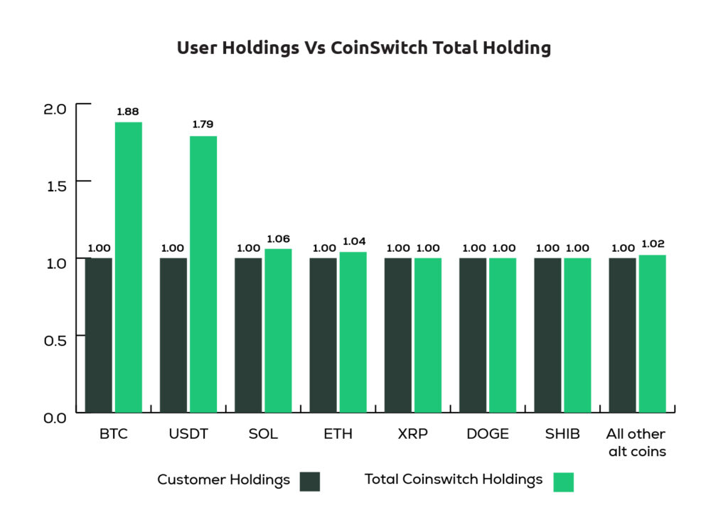 User Holdings Vs CoinSwitch Total Holding