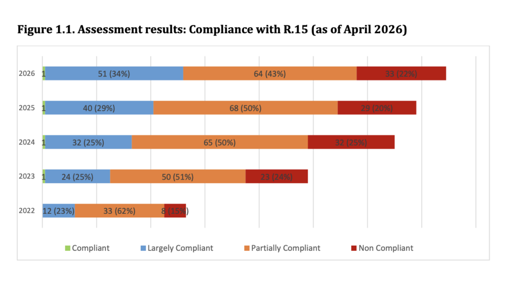 Assessment Result: only one jurisdiction continues to be fully compliant (C) with R.15.