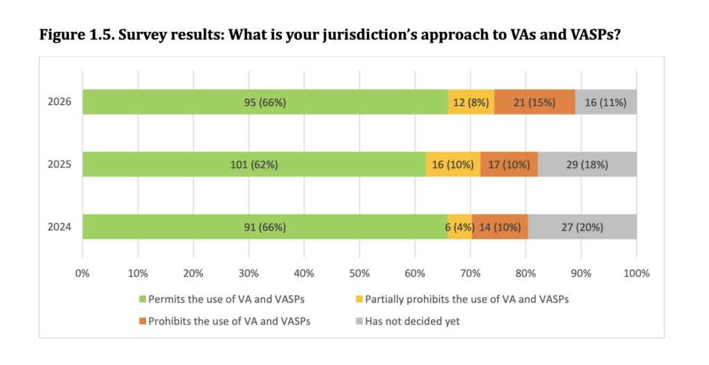Survey Results: What is your jurisdiction's approach to VAs and VASPs 