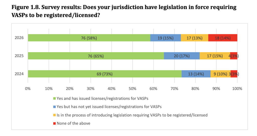 Assessment results: Does your jurisdictions have legislation in force requiring VASPs to be registered/licensed