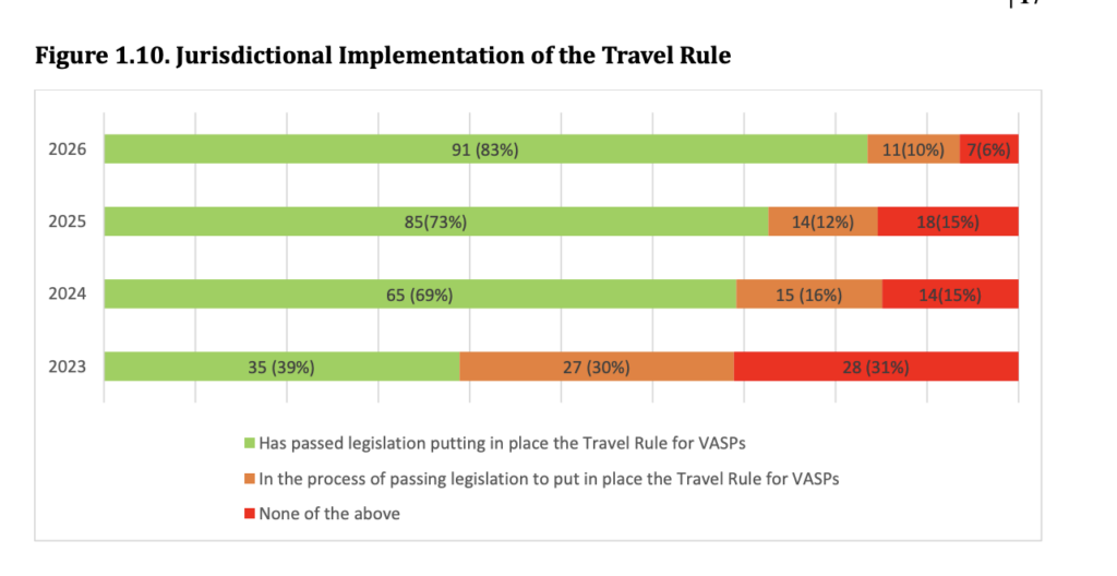 jurisdictional Implementation of the travel rule