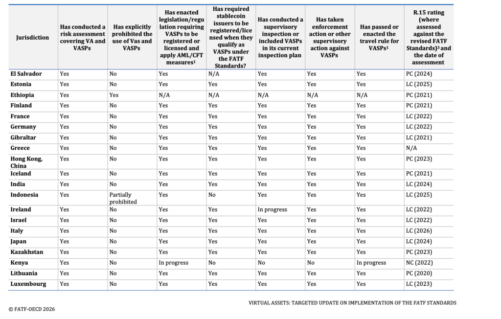 Vistual Assets: Targeted Update On Implementation of the FATF Standards