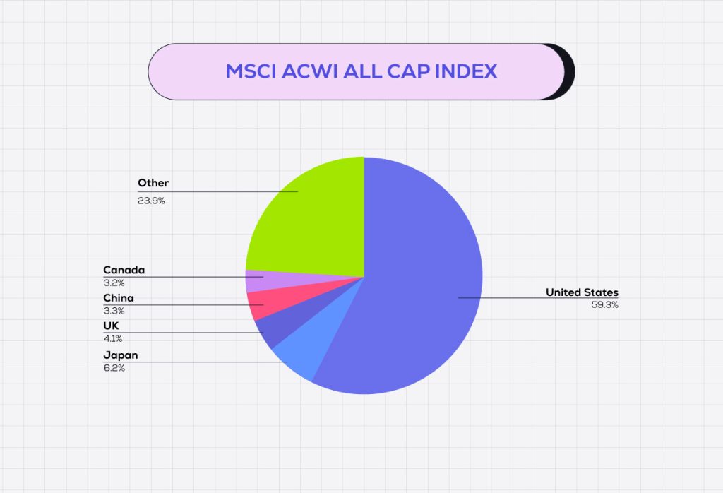MSCI ACWI All Cap Index