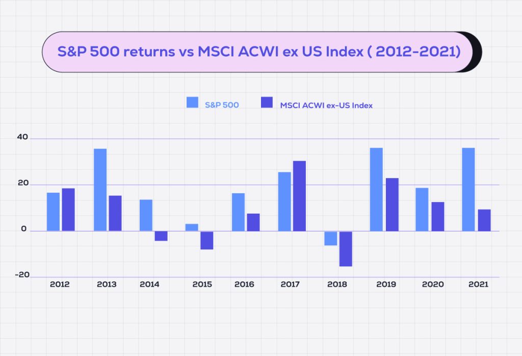 S&P 500 returns vs. MSCI ACWI ex-US index