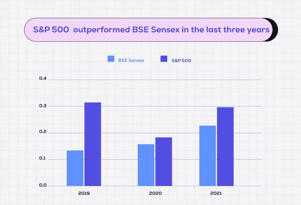 S&P 500 vs. BSE Sensex
