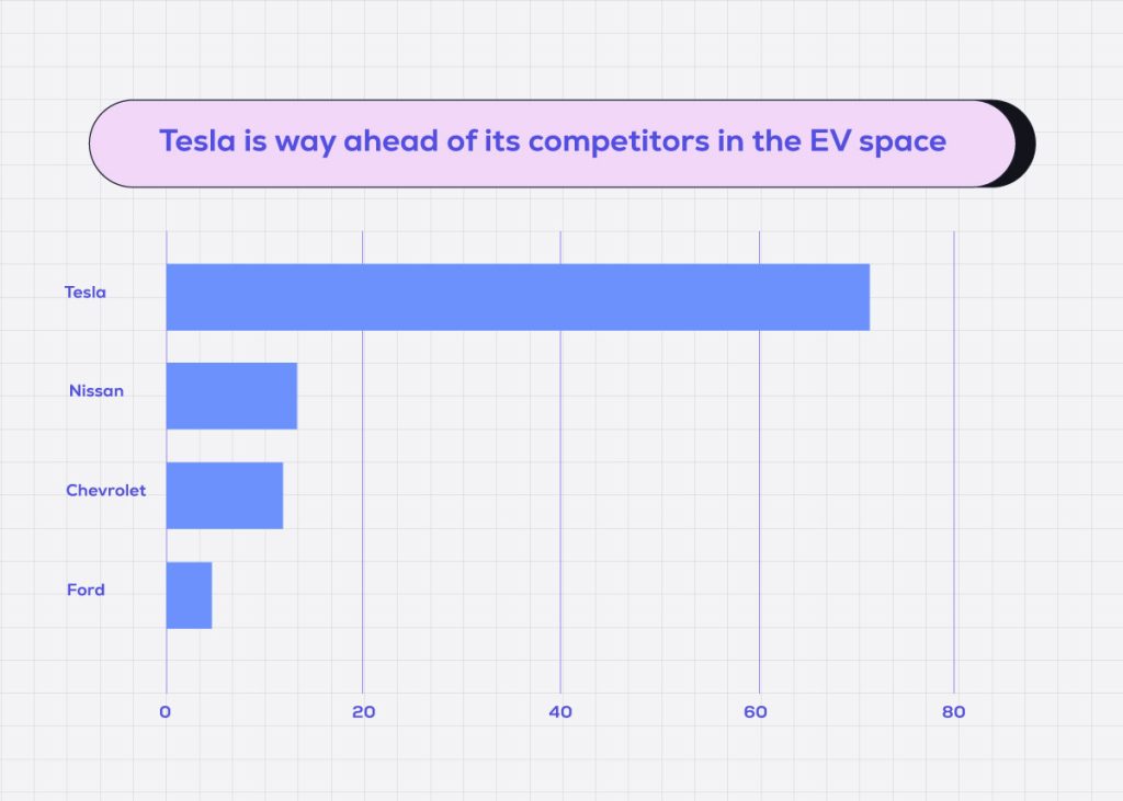 Tesla is ahead of competitors