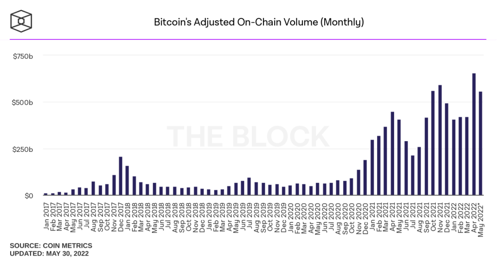 adjusted on-chain volume