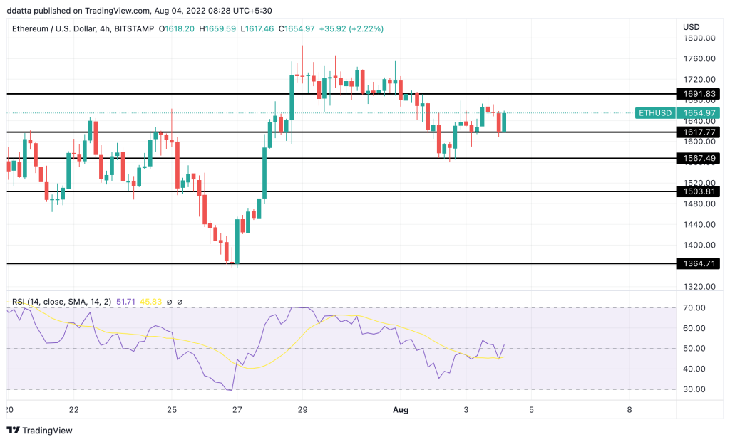 ETH Chart