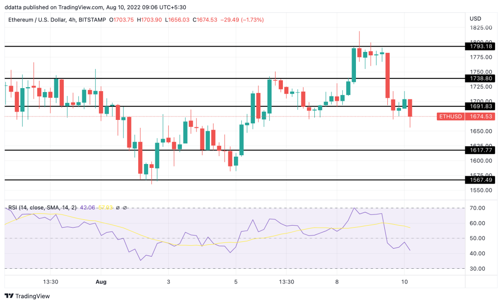 ETH Chart