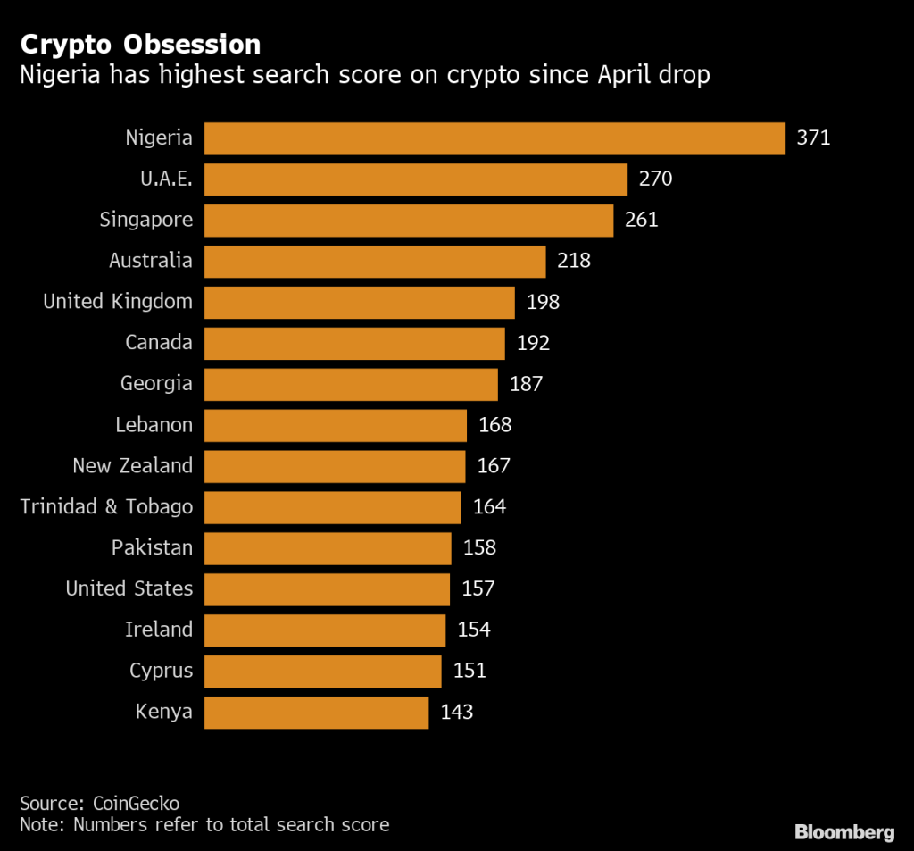 Nigeria tops the crypto curiosity meter