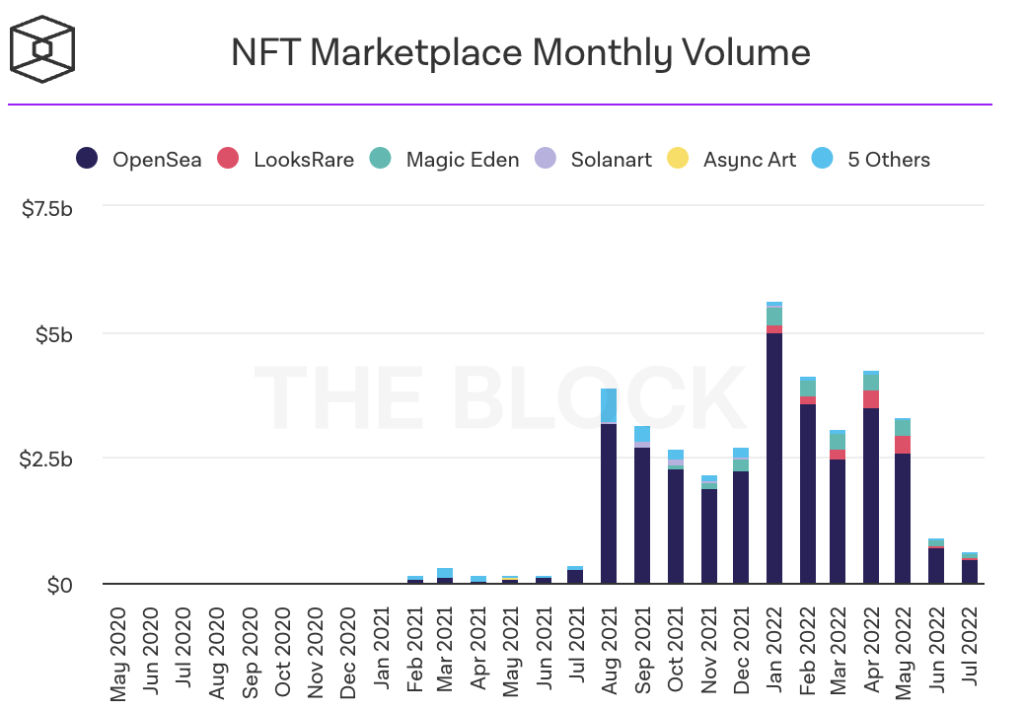 NFT sales volume