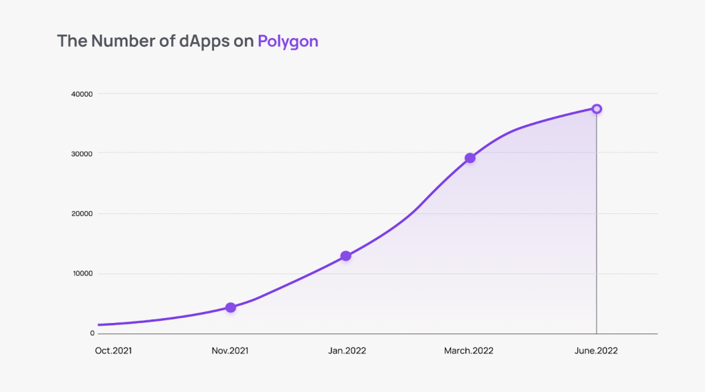 Polygon has over 37,000 dApps
