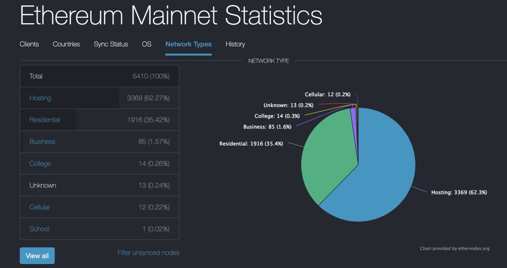 Ethereum cloud host