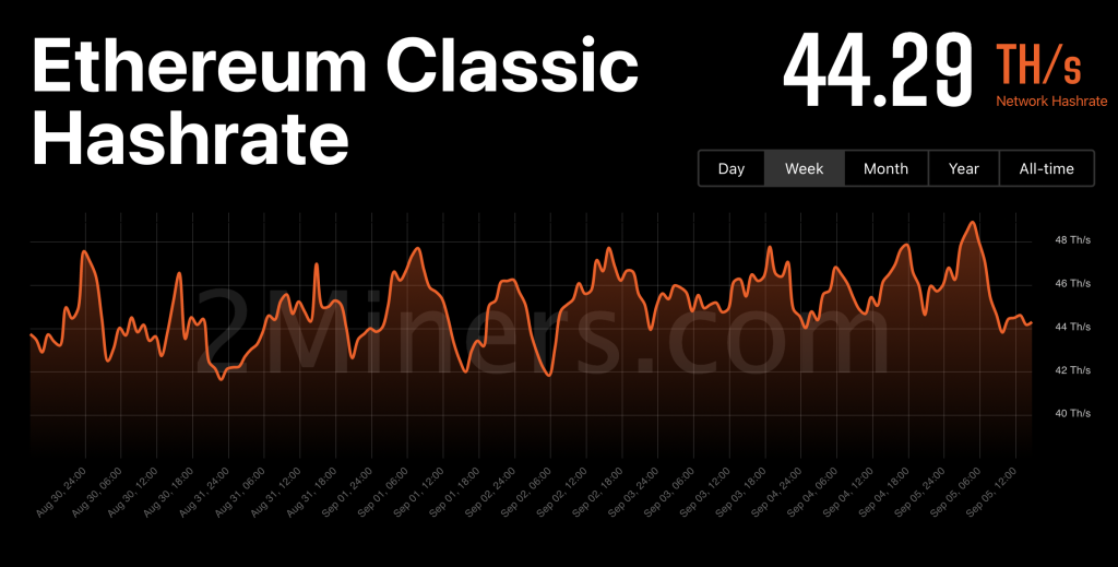 Ethereum classic hash rate