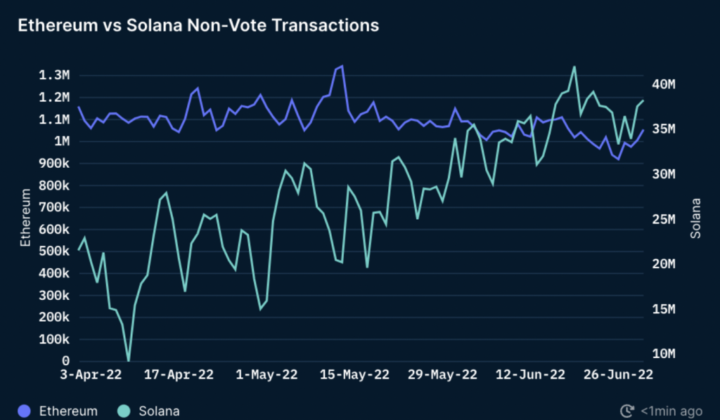 Solana overtakes ETH in daily transactions