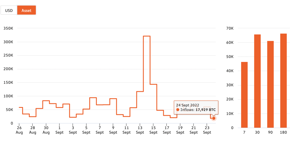 market update BTC inflow