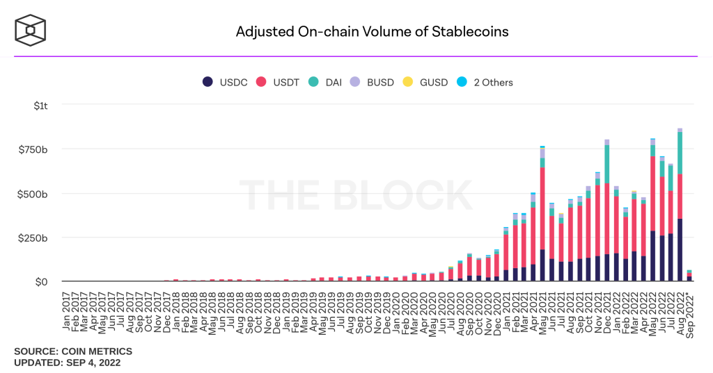 Stablecoin transaction volume