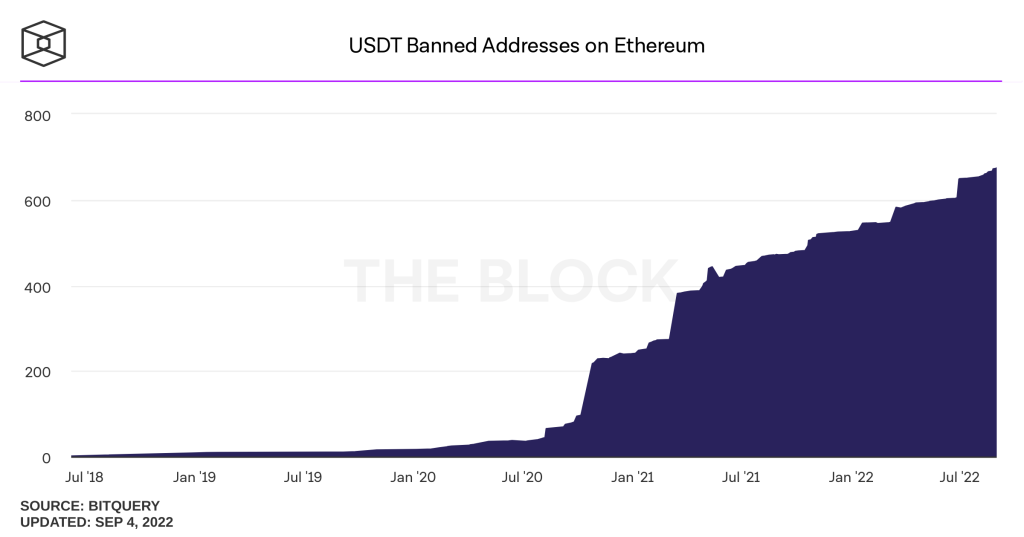 Tether banning addresses