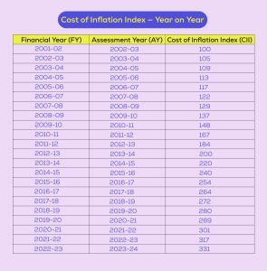 Cost of Inflation Index