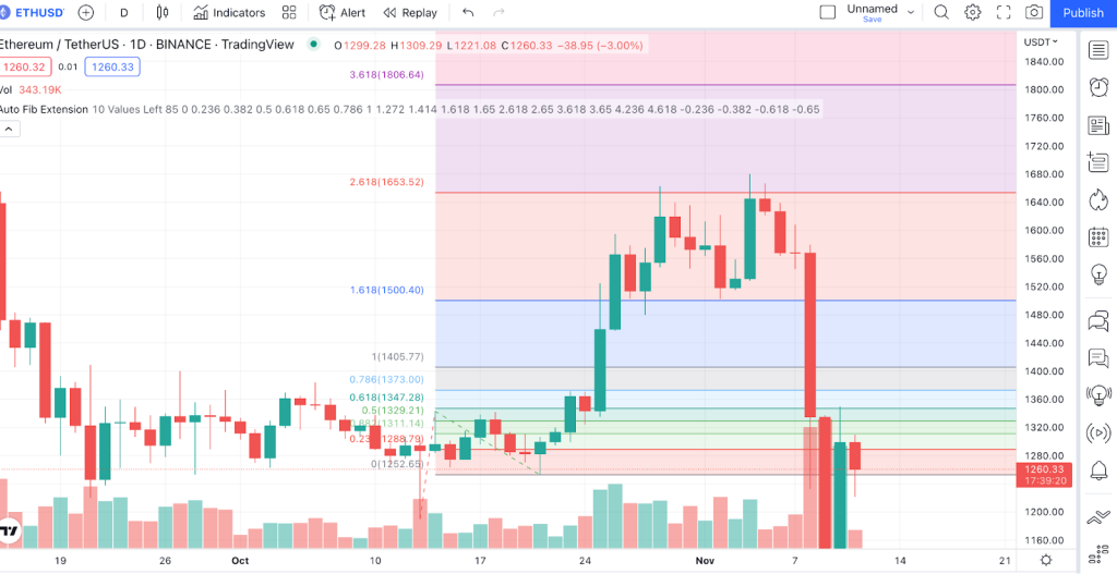 Eth price action post Ethereum merge