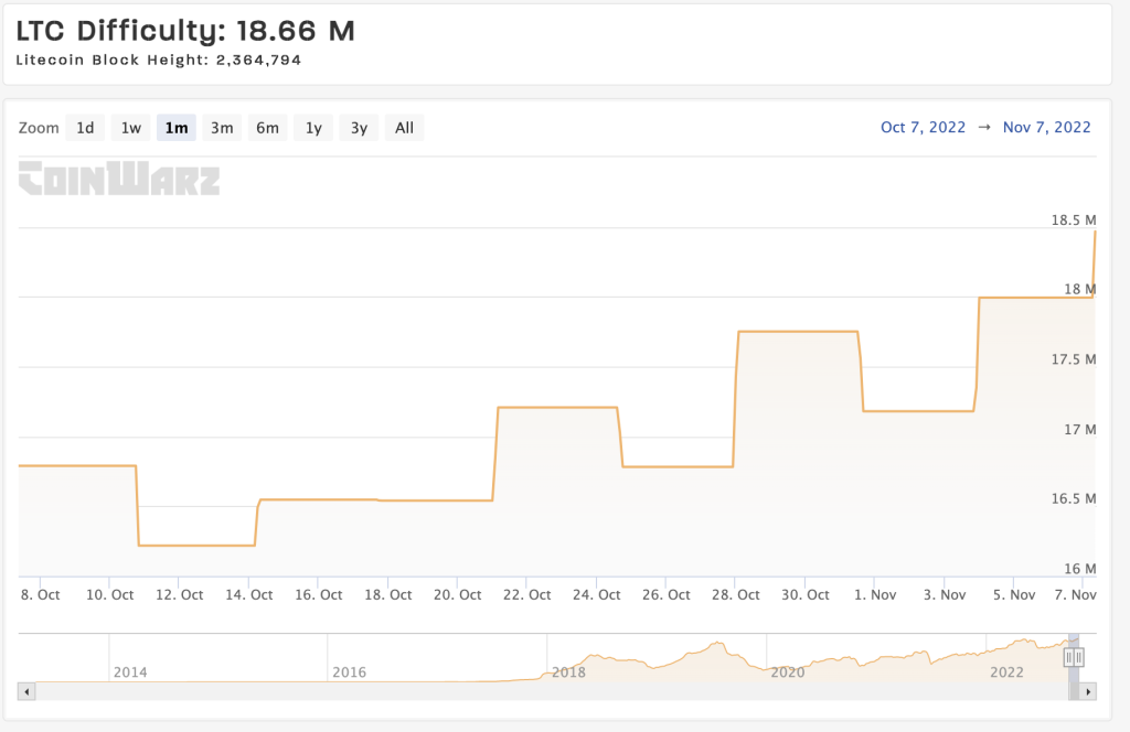 LTC mining difficulty