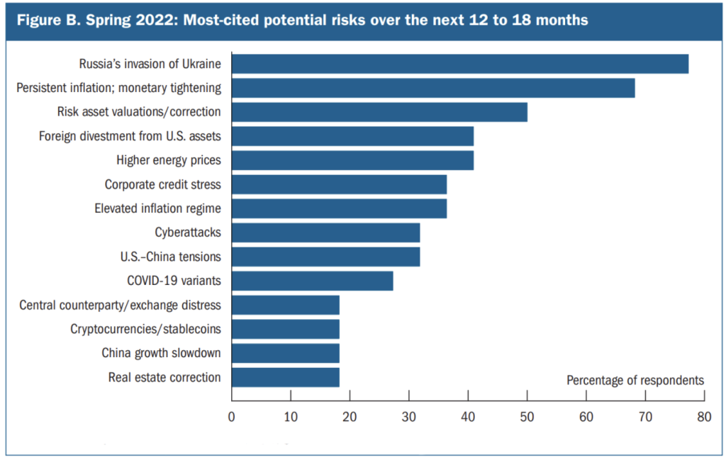 Crypto no longer in list of top 10 financial risks