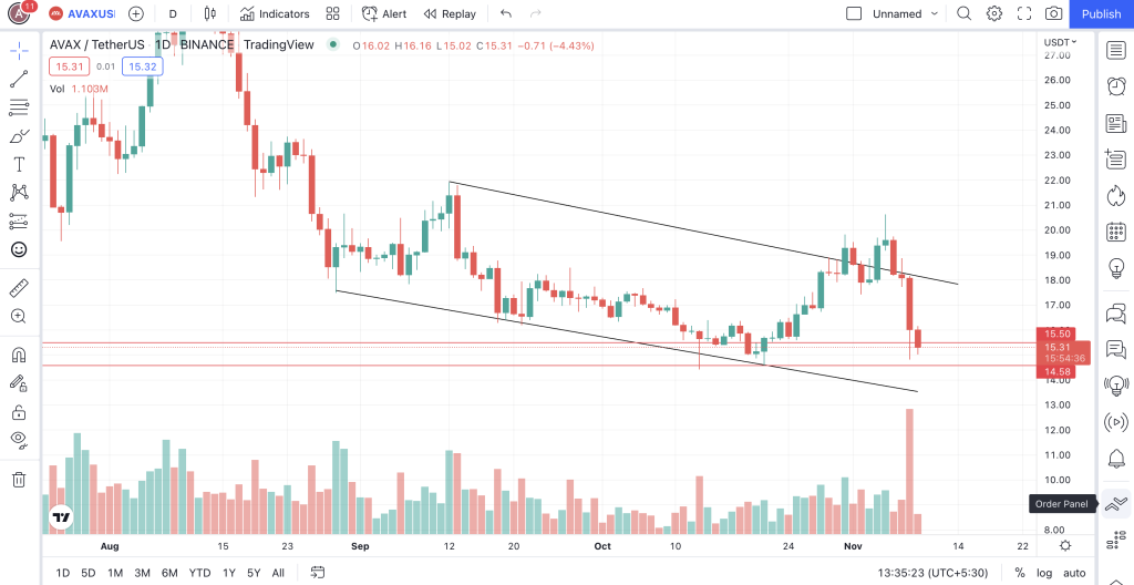 AVAX crypto prices and TVL