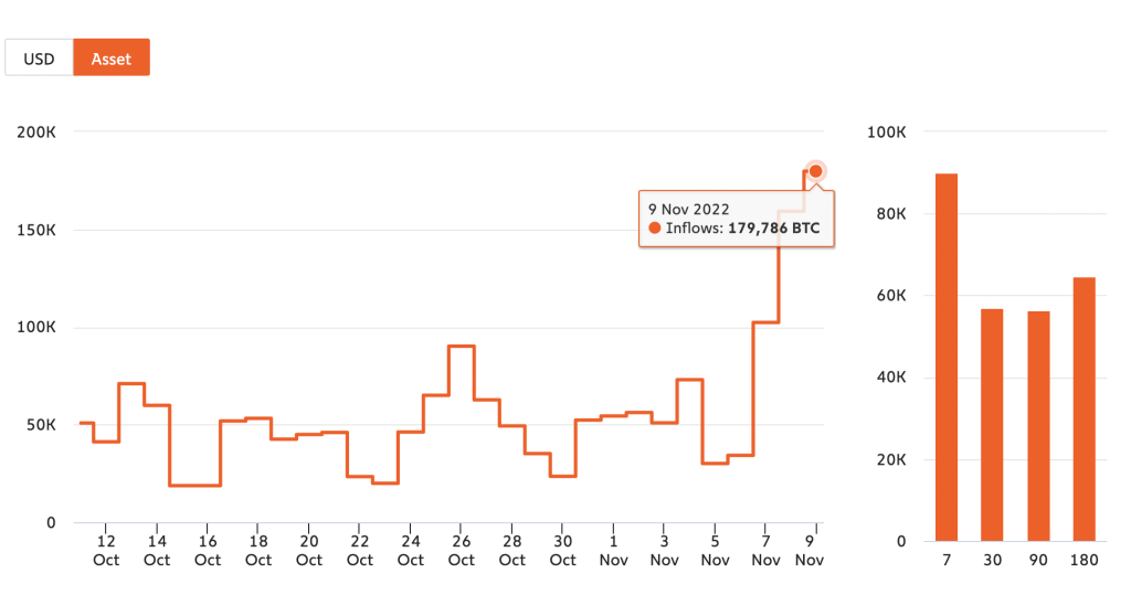 Bitcoin price and on-chain metrics 