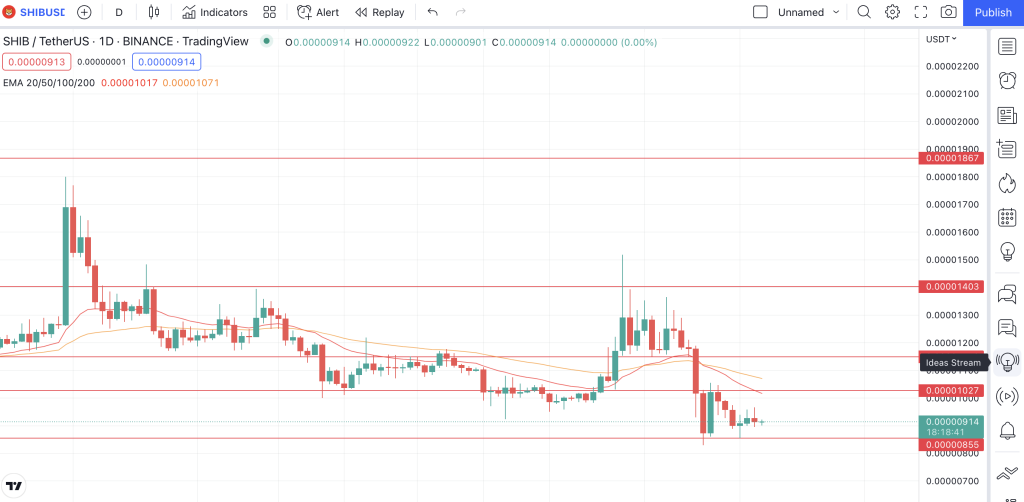 Shiba Inu price action