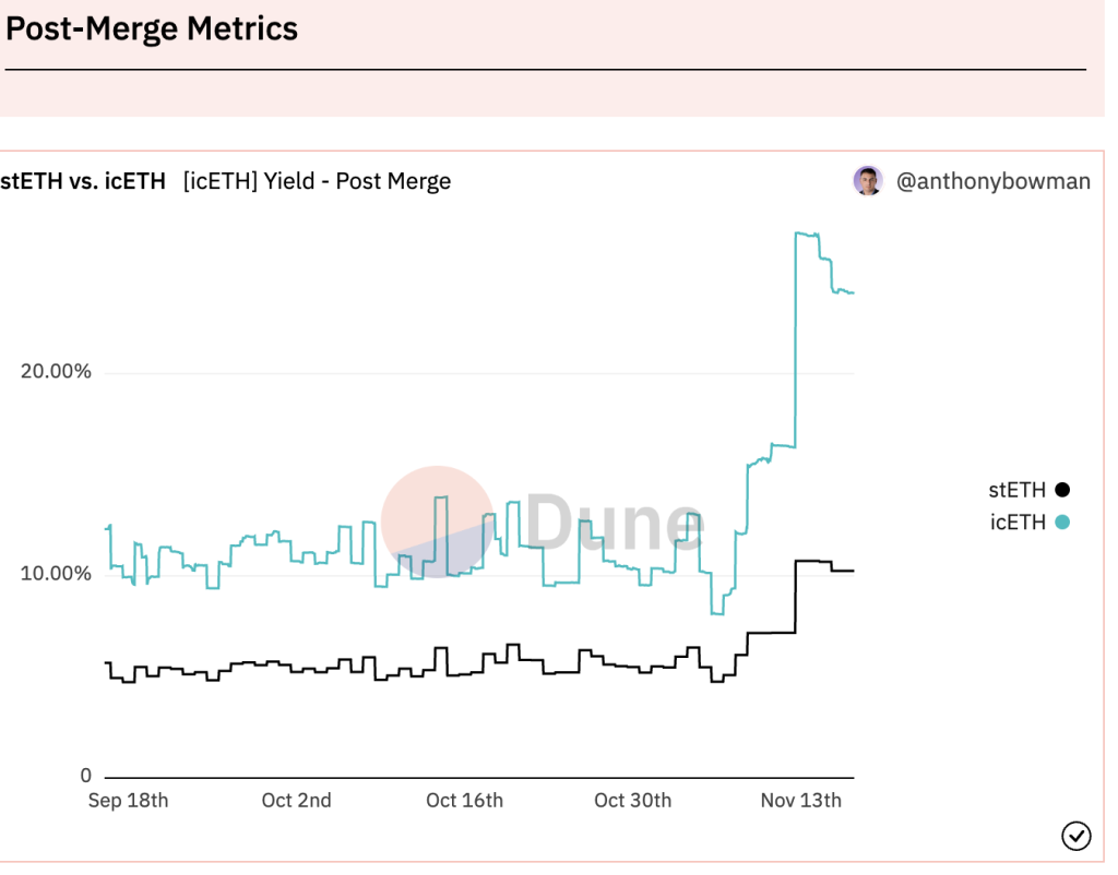 ETH staking dune analytics