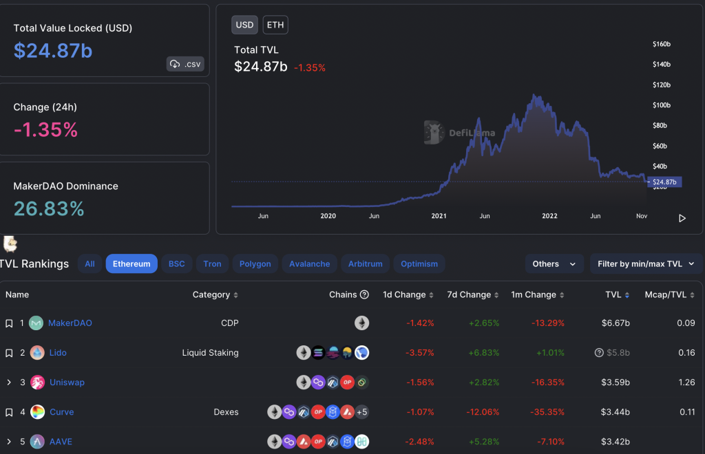 Top Defi protocols