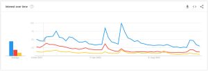 Google Search volumes for Bitcoin, Crypto, and Ethereum