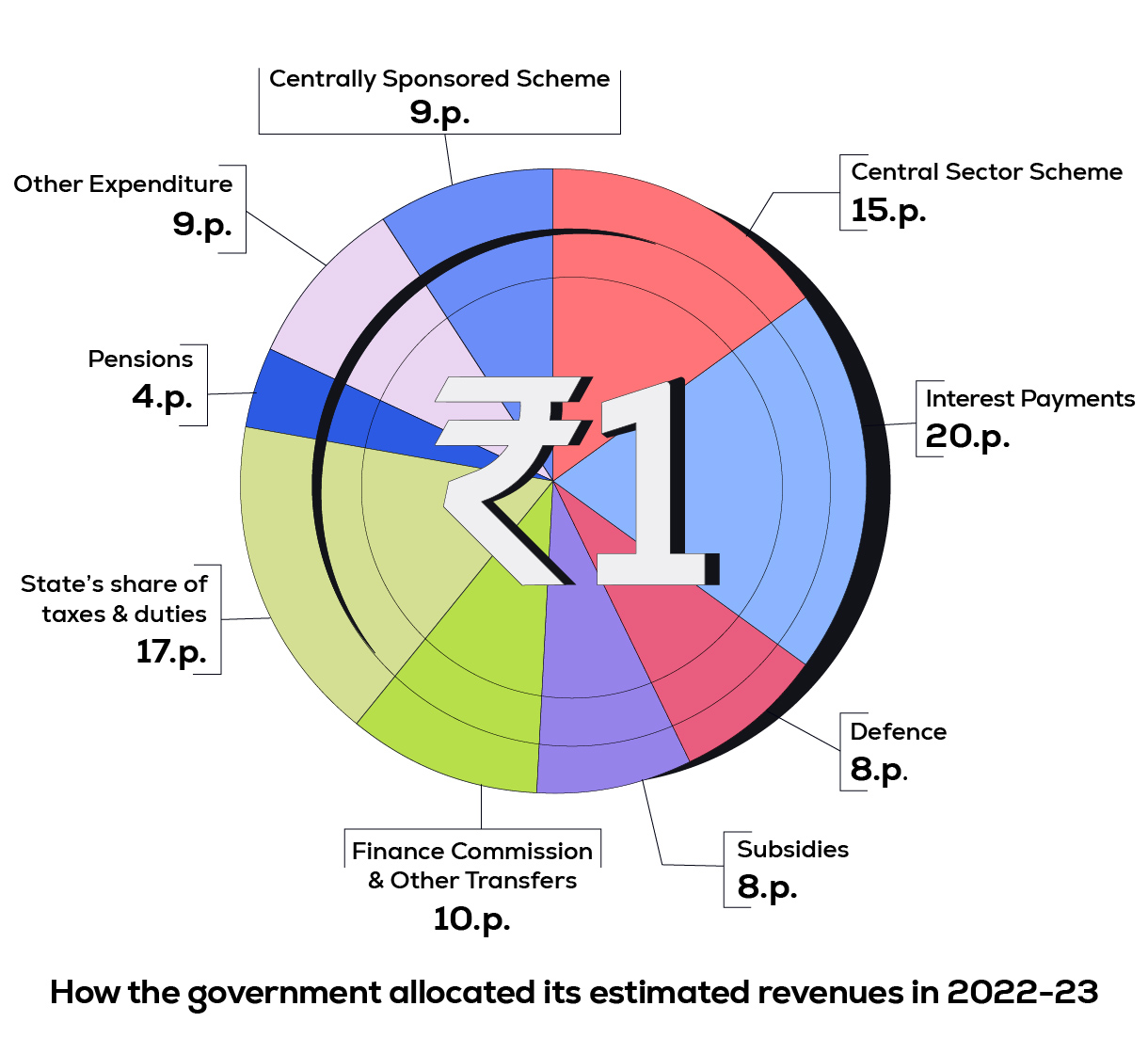 Estimated revenue allocation FY 2022 - 2023 GOI