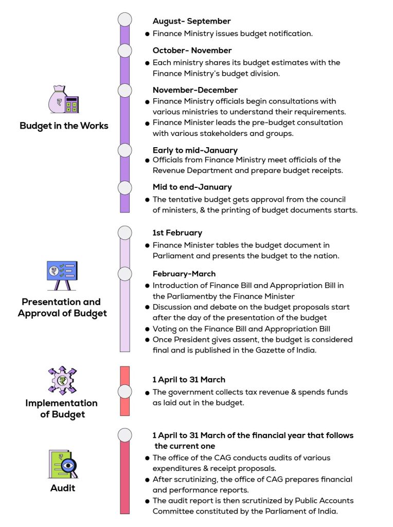 Union Budget process
