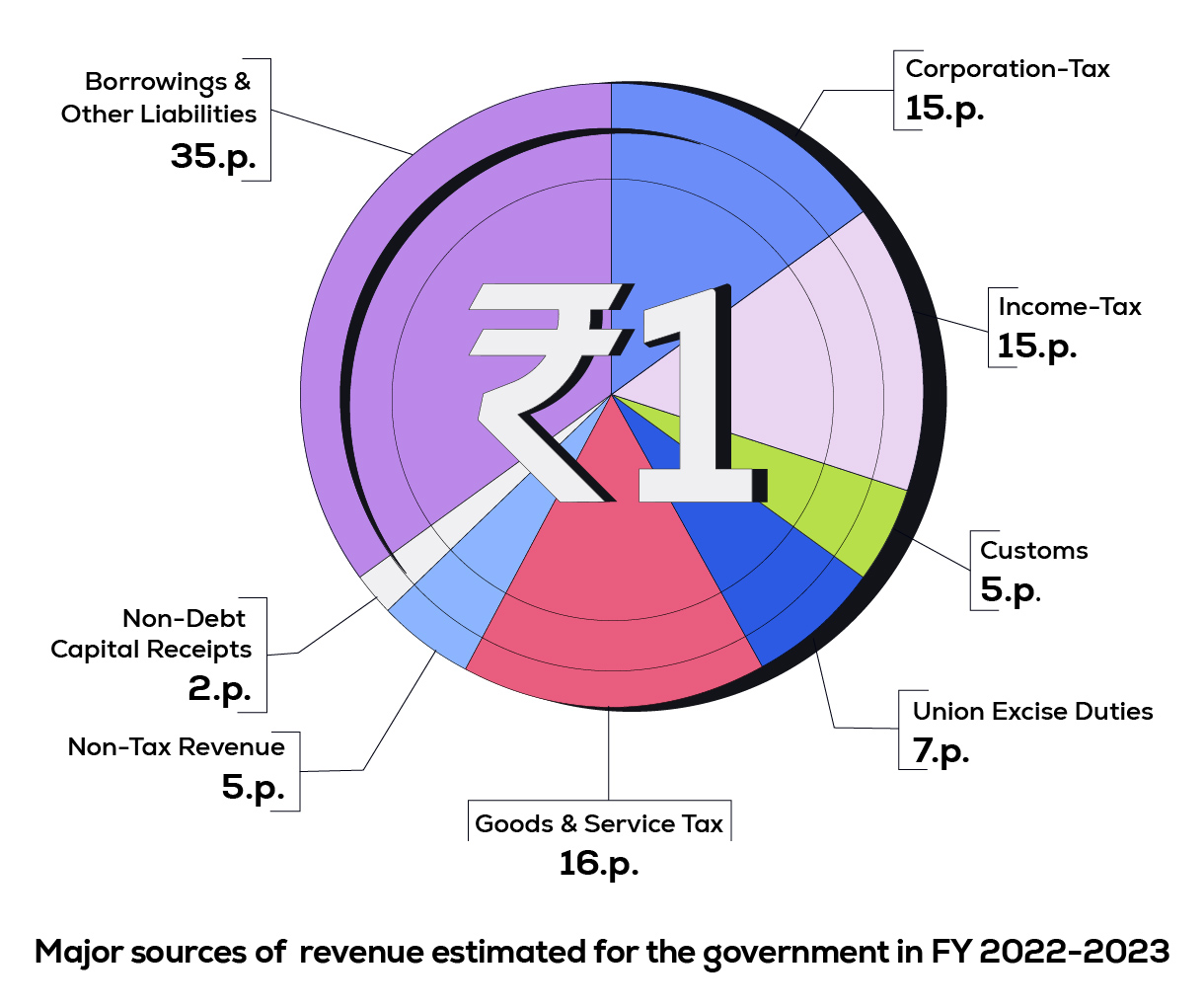 Sources of estimated revenues in FY 2-22 - 2023 GOI