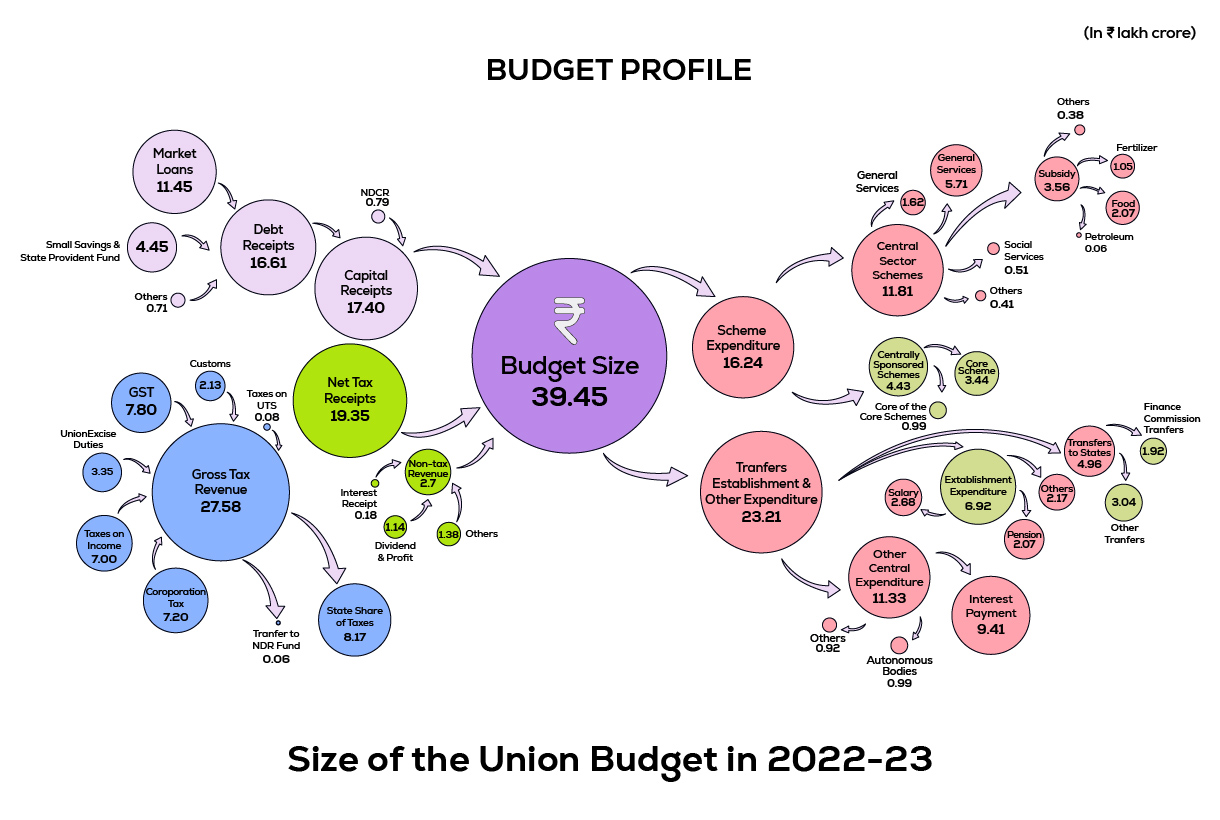 Size of Union Budget FY 2022 - 2023