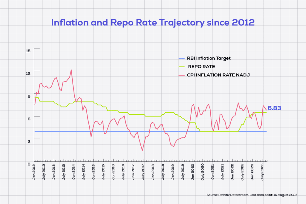 The impact of repo rate on FD rates. 