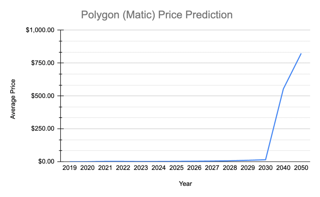 (Polygon) Matic Price Prediction