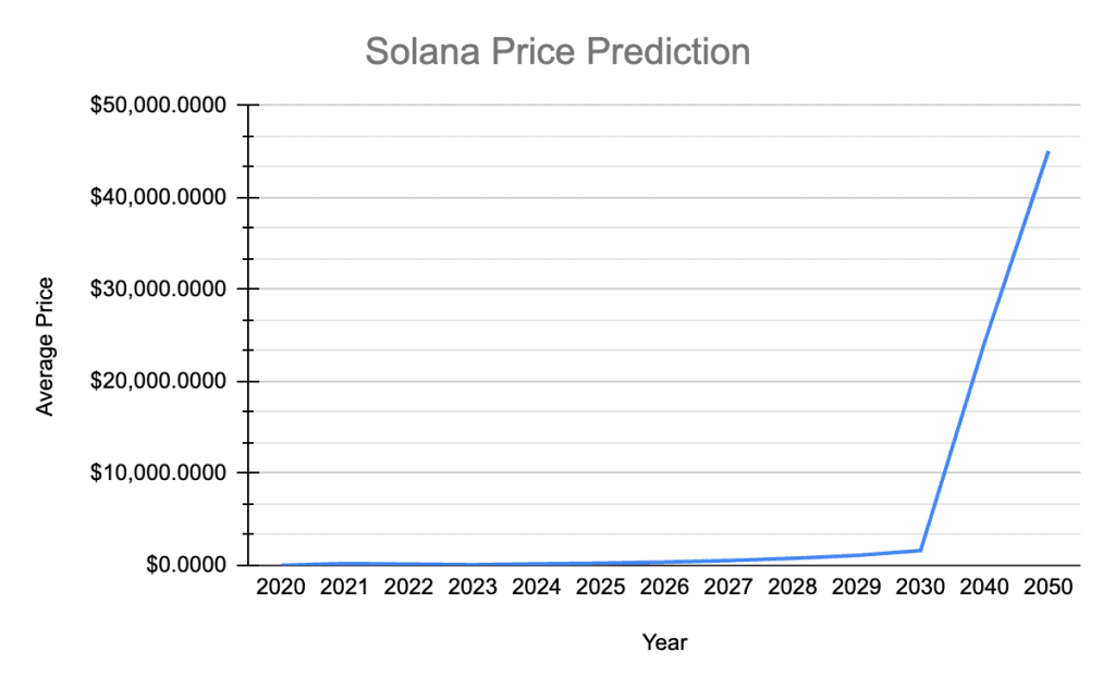 (SOL) Solana Price Predictions