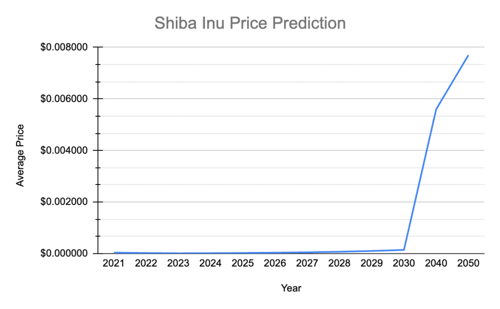 (SHIB) Shiba Inu Price Prediction