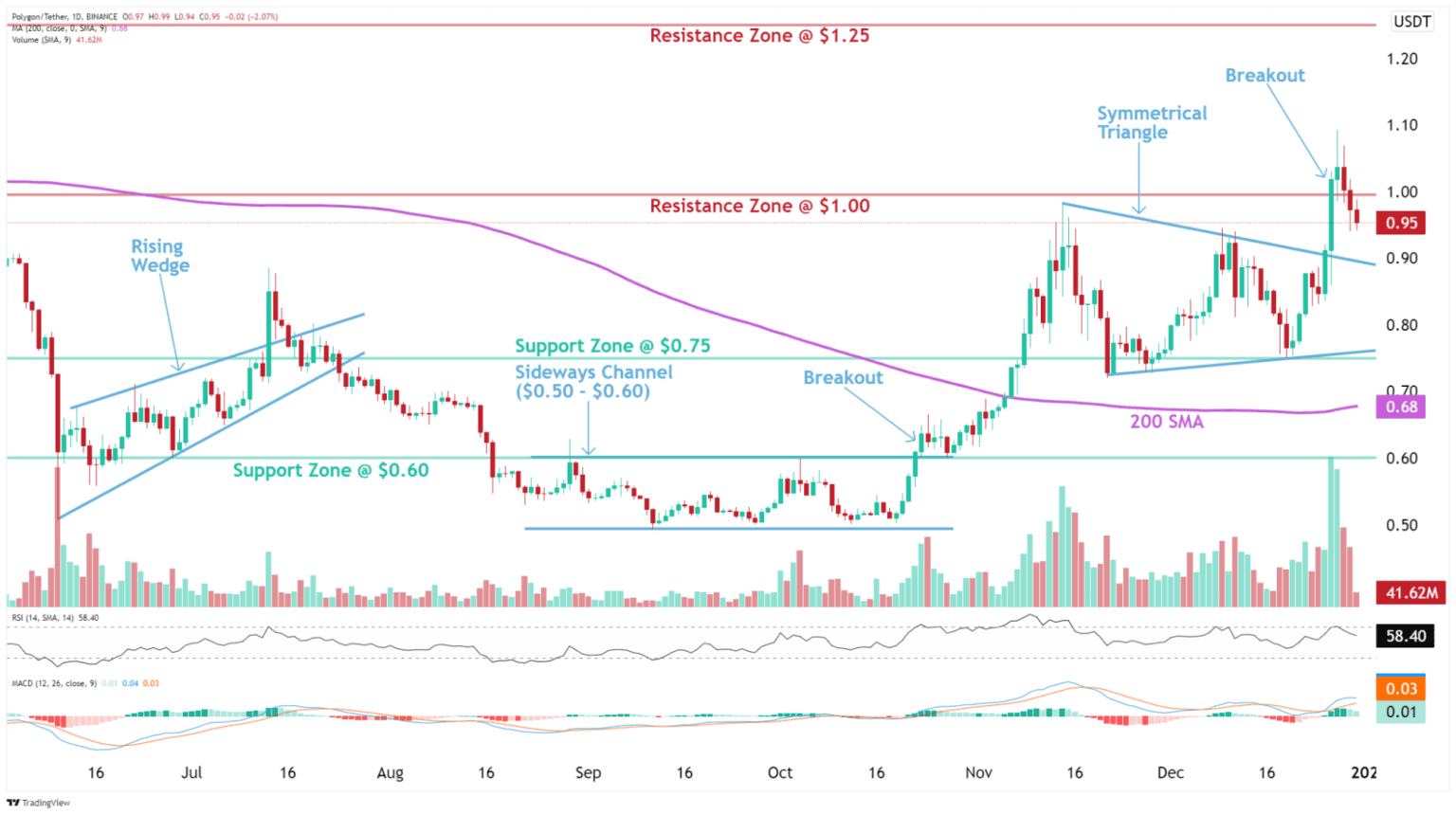 Polygon (MATIC) Price Prediction & Forecast 20242050 CoinSwitch