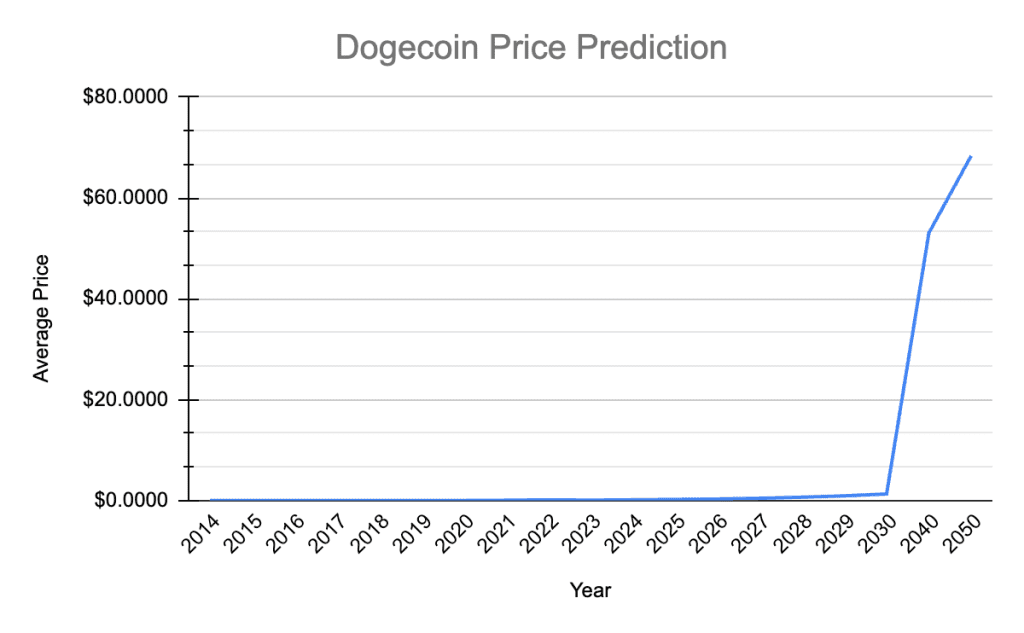 Dogecoin Price Prediction & Forecast