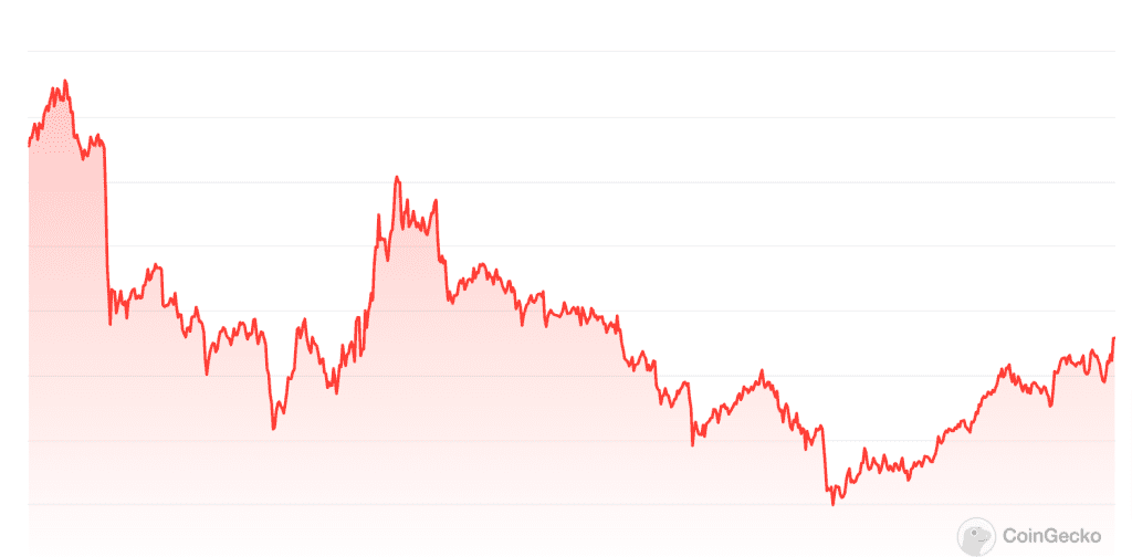 Matic Price History