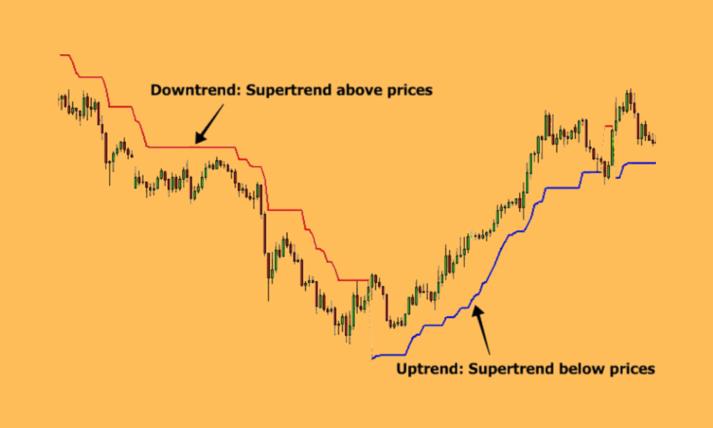 Supertrend Indicators