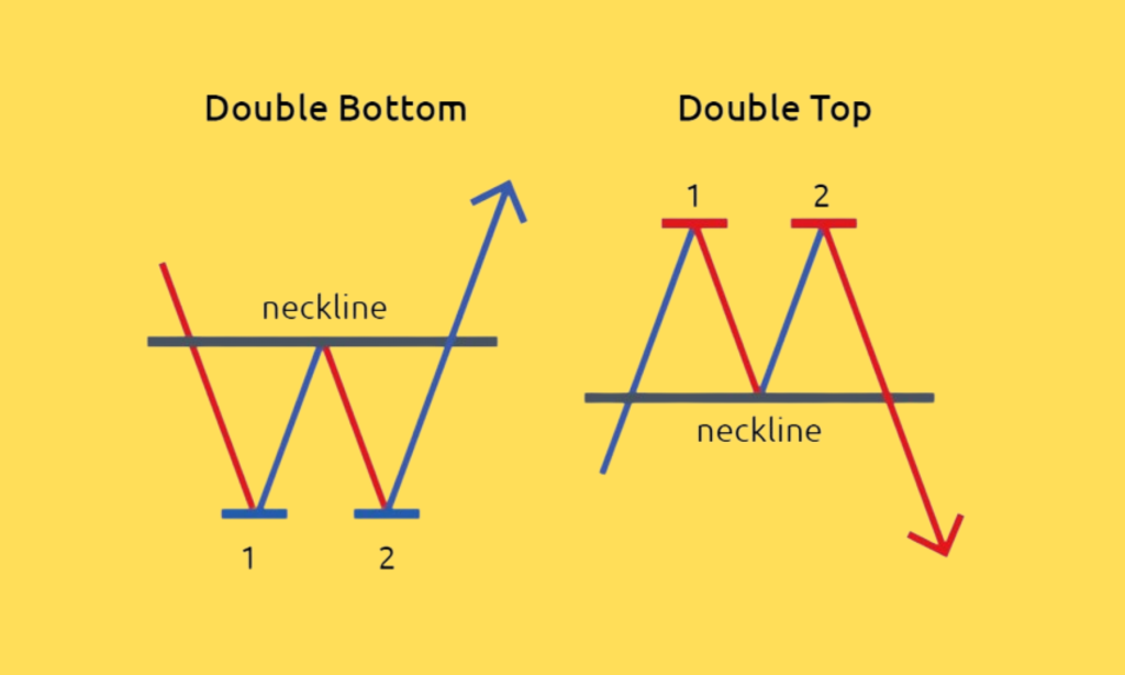 Double Top And Double Bottom Patterns